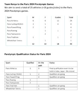 Read more about the article 25 Athletes to represent Kenya in the Paris Paralympic Games 2024
